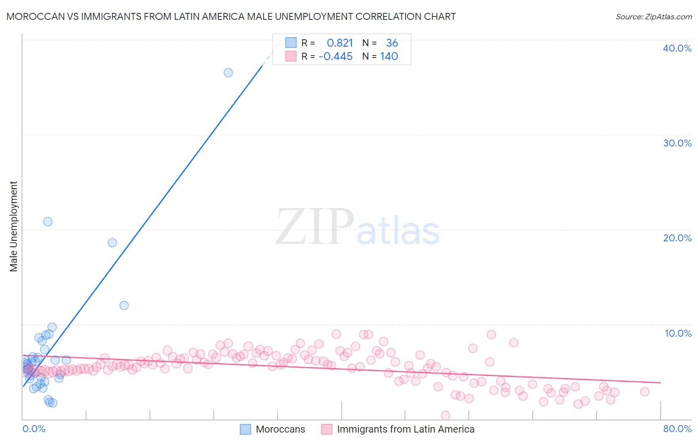 Moroccan vs Immigrants from Latin America Male Unemployment