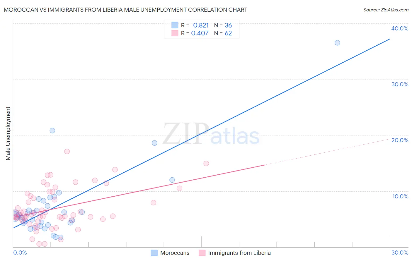 Moroccan vs Immigrants from Liberia Male Unemployment