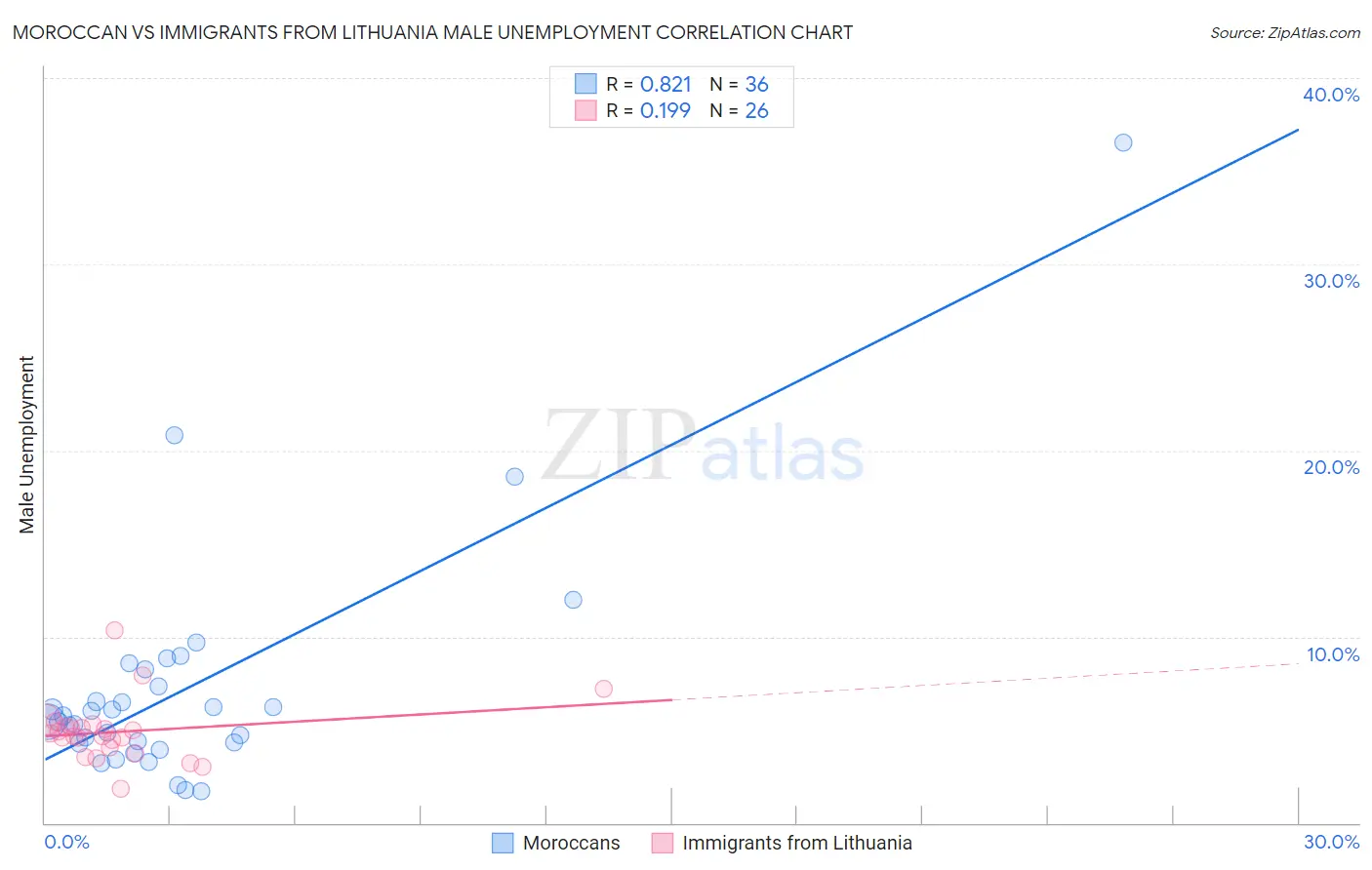 Moroccan vs Immigrants from Lithuania Male Unemployment