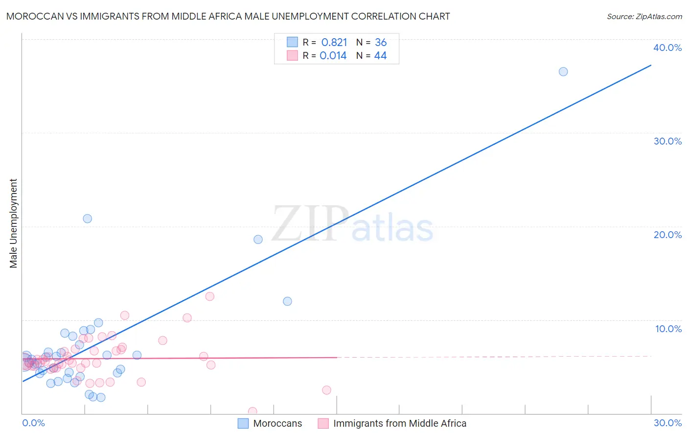 Moroccan vs Immigrants from Middle Africa Male Unemployment