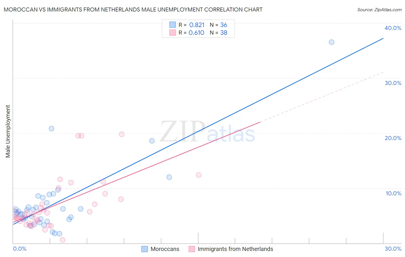 Moroccan vs Immigrants from Netherlands Male Unemployment