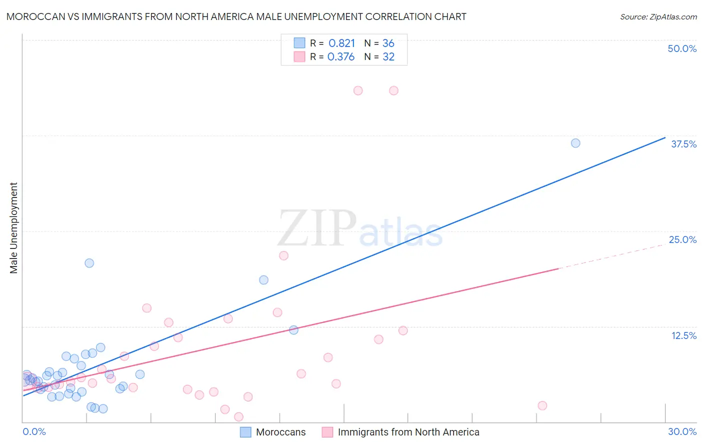 Moroccan vs Immigrants from North America Male Unemployment