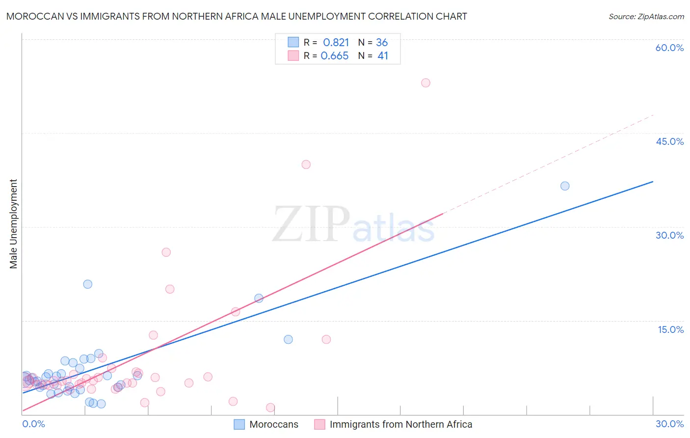 Moroccan vs Immigrants from Northern Africa Male Unemployment