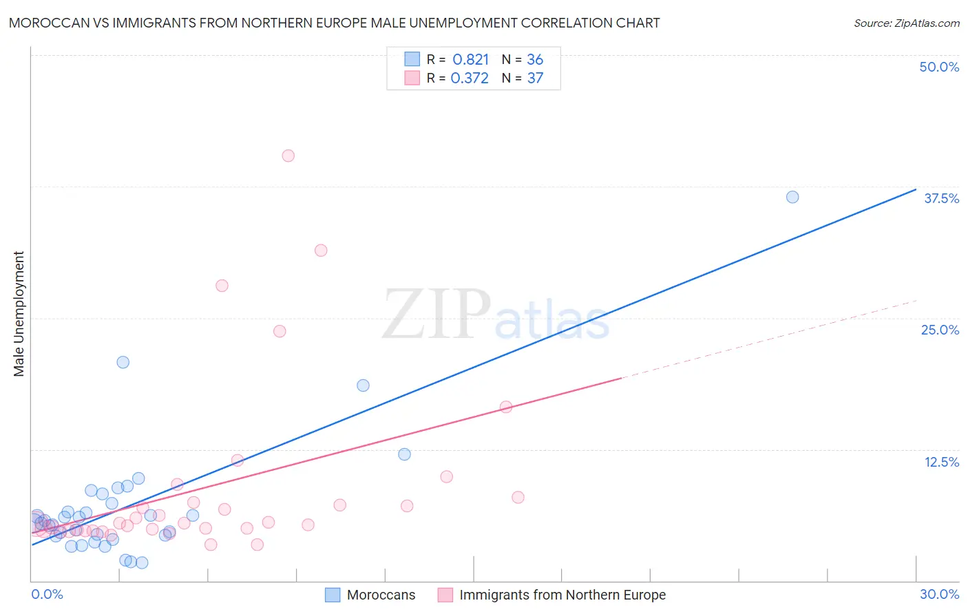 Moroccan vs Immigrants from Northern Europe Male Unemployment