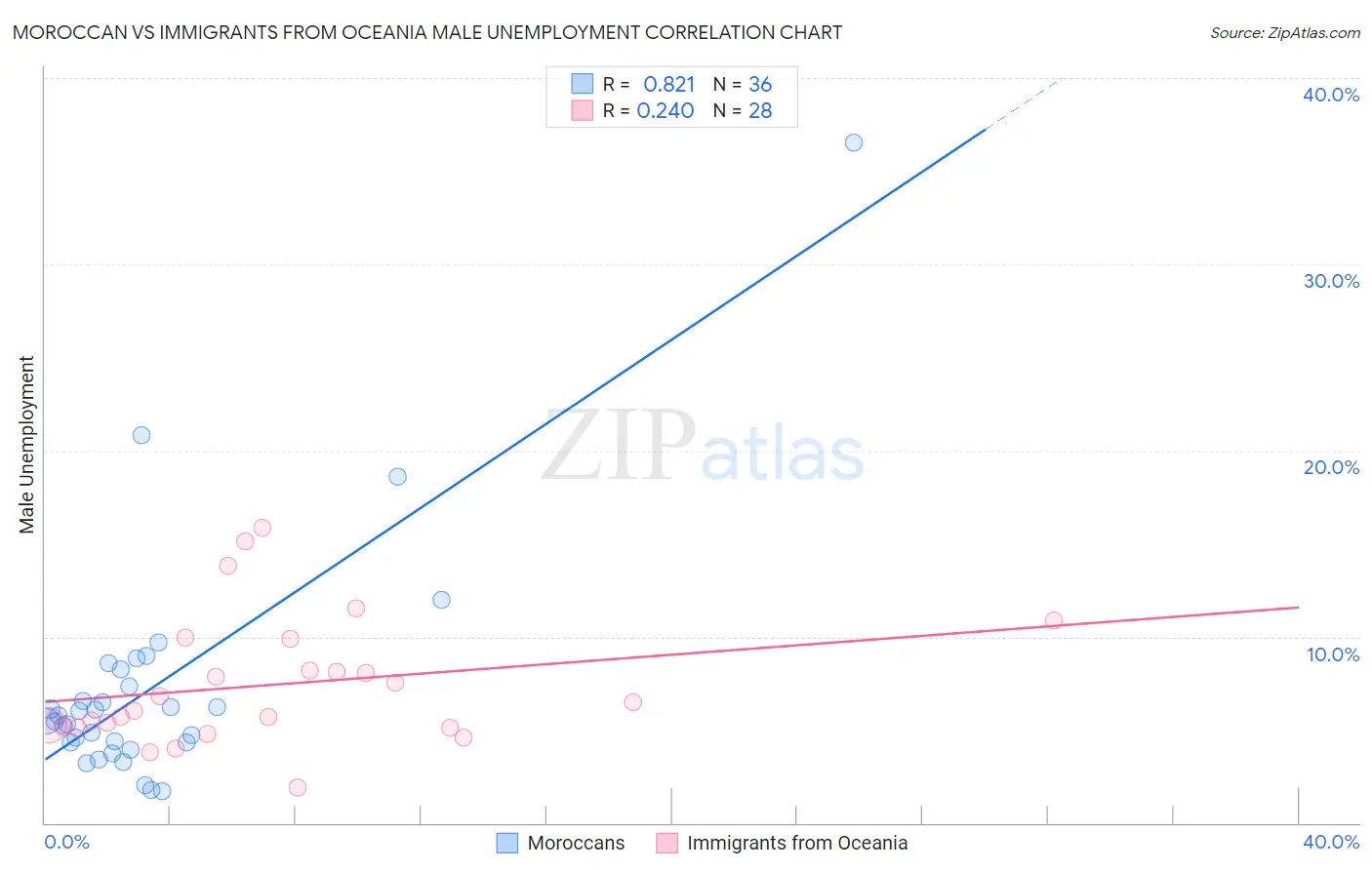 Moroccan vs Immigrants from Oceania Male Unemployment