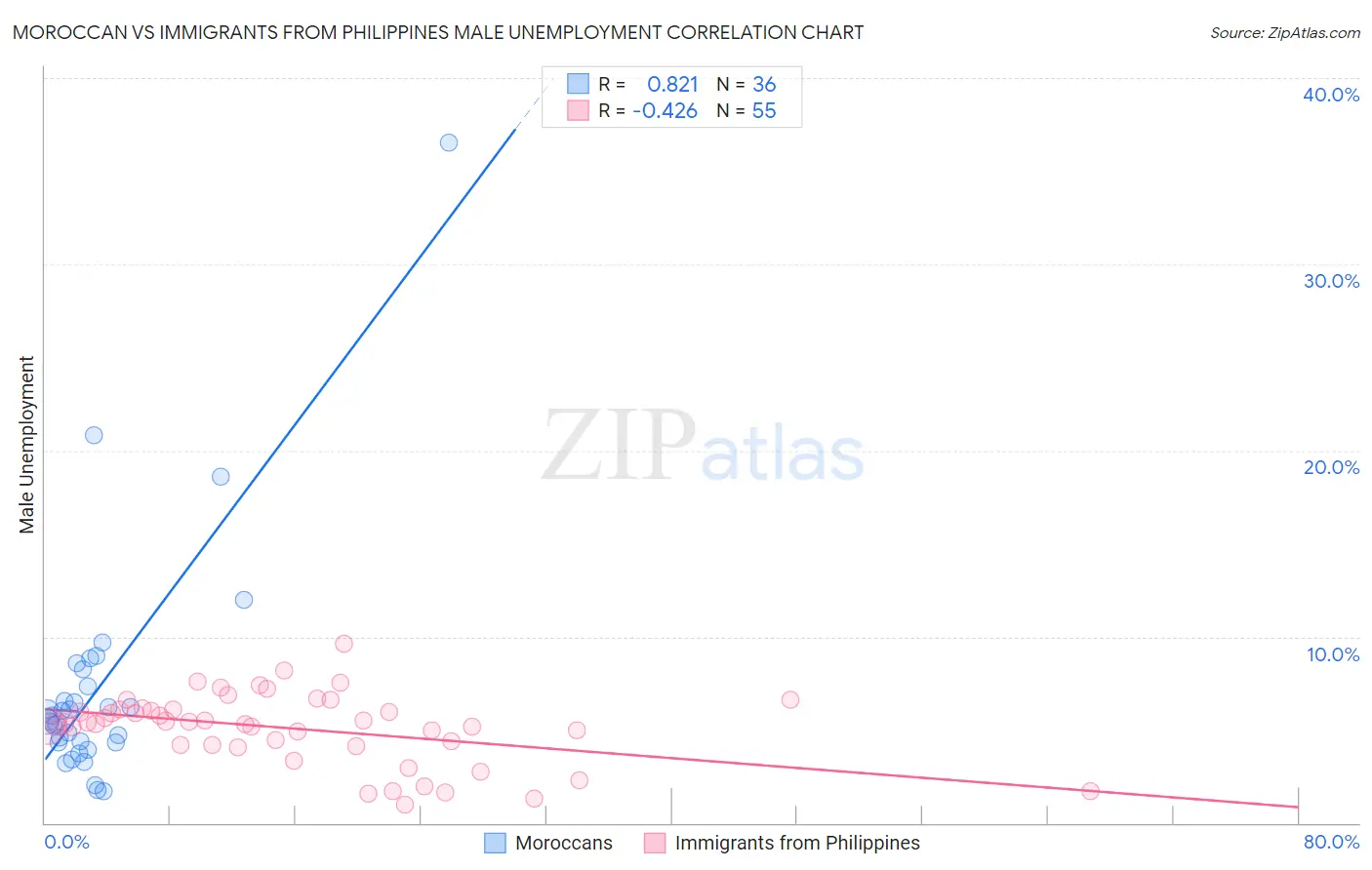 Moroccan vs Immigrants from Philippines Male Unemployment