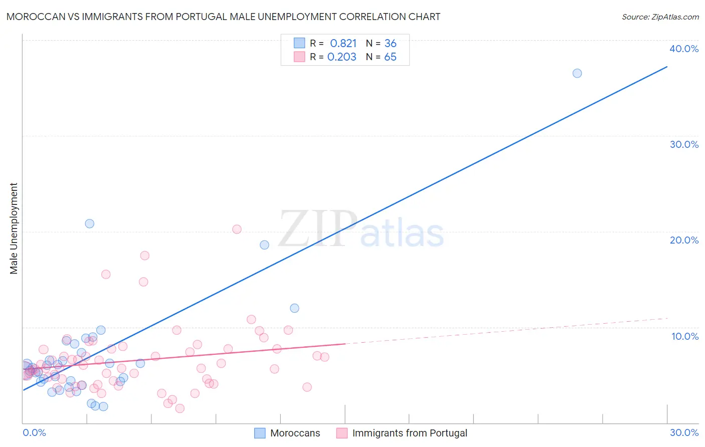 Moroccan vs Immigrants from Portugal Male Unemployment