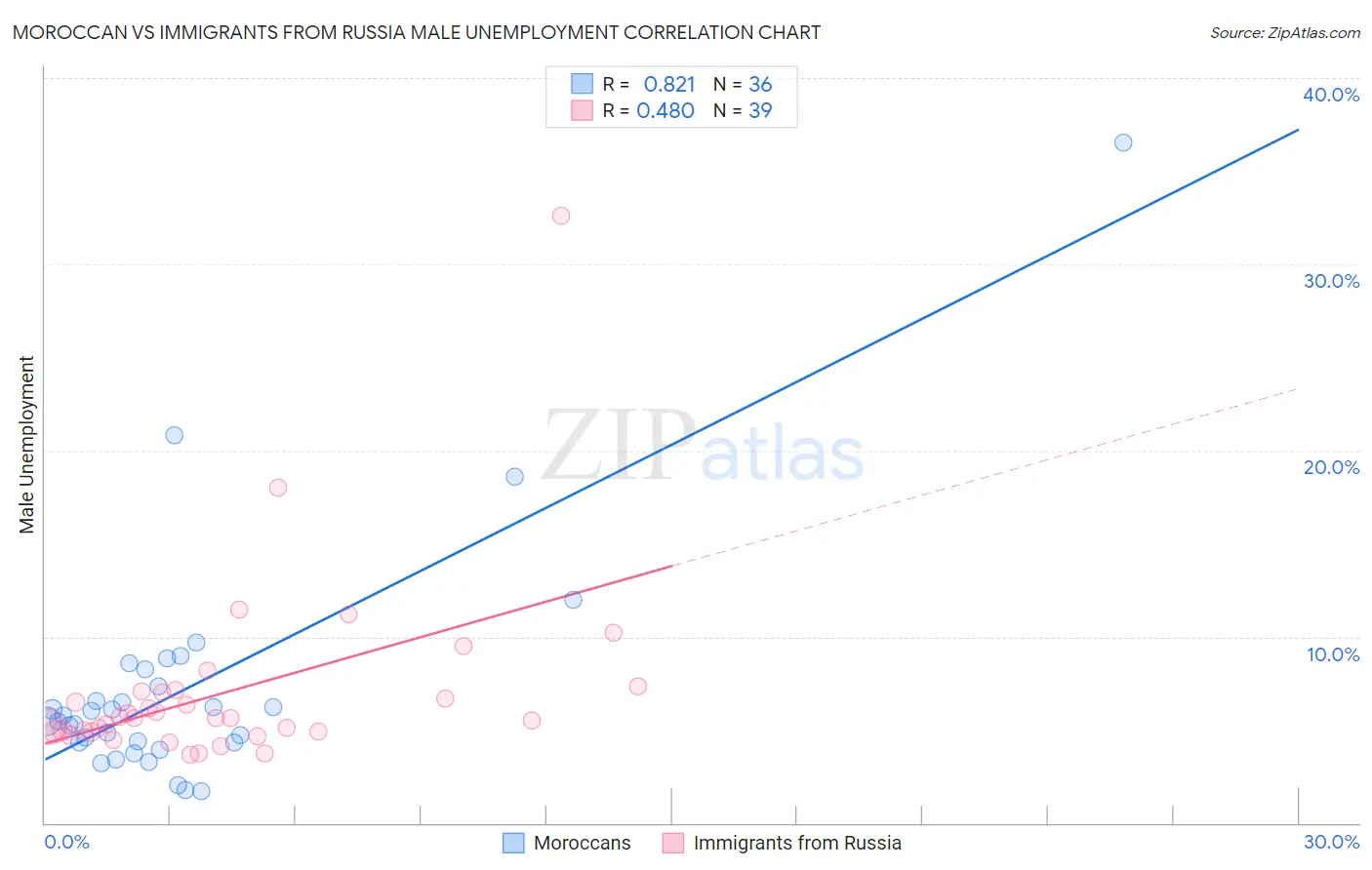 Moroccan vs Immigrants from Russia Male Unemployment