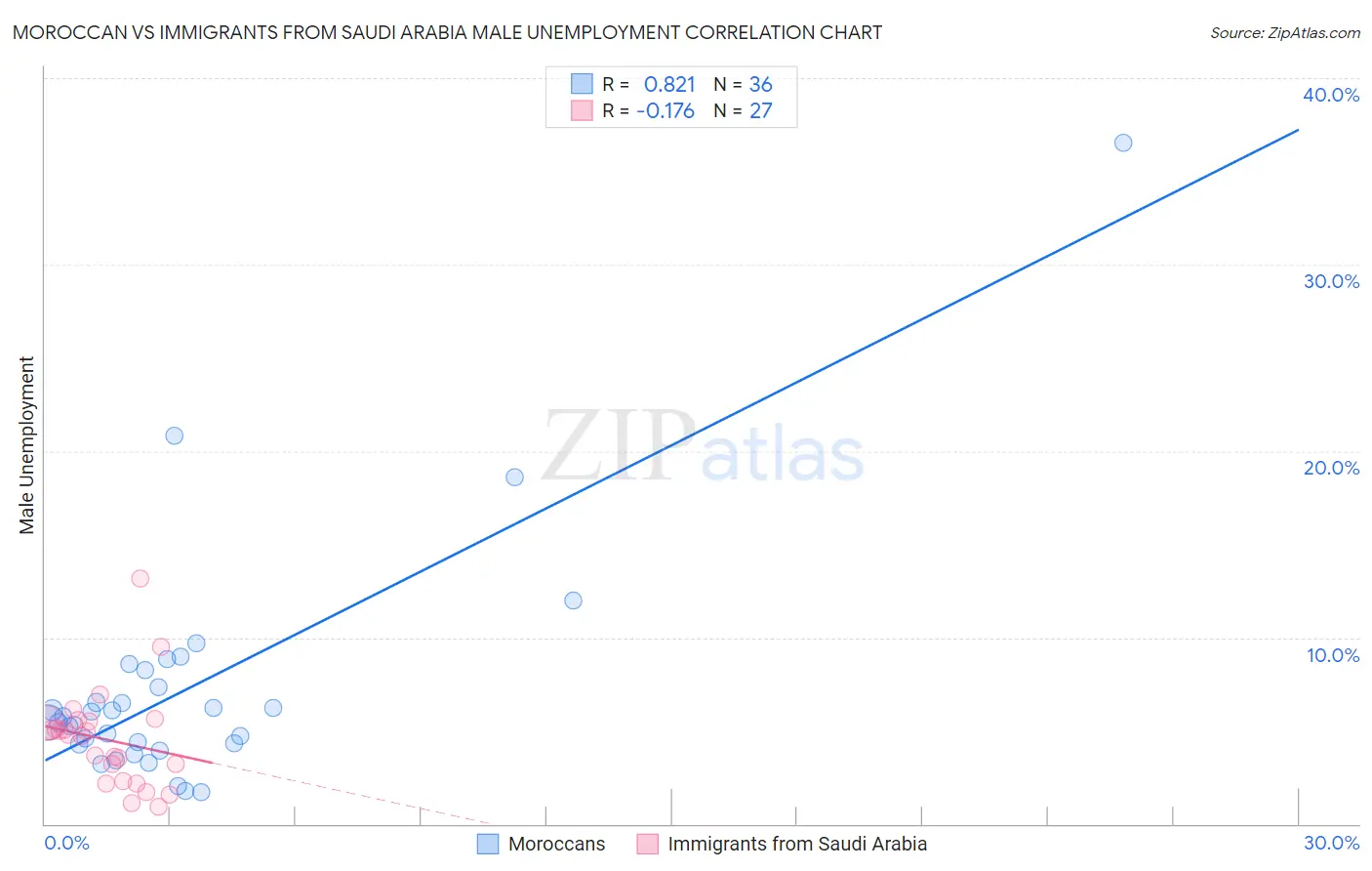 Moroccan vs Immigrants from Saudi Arabia Male Unemployment