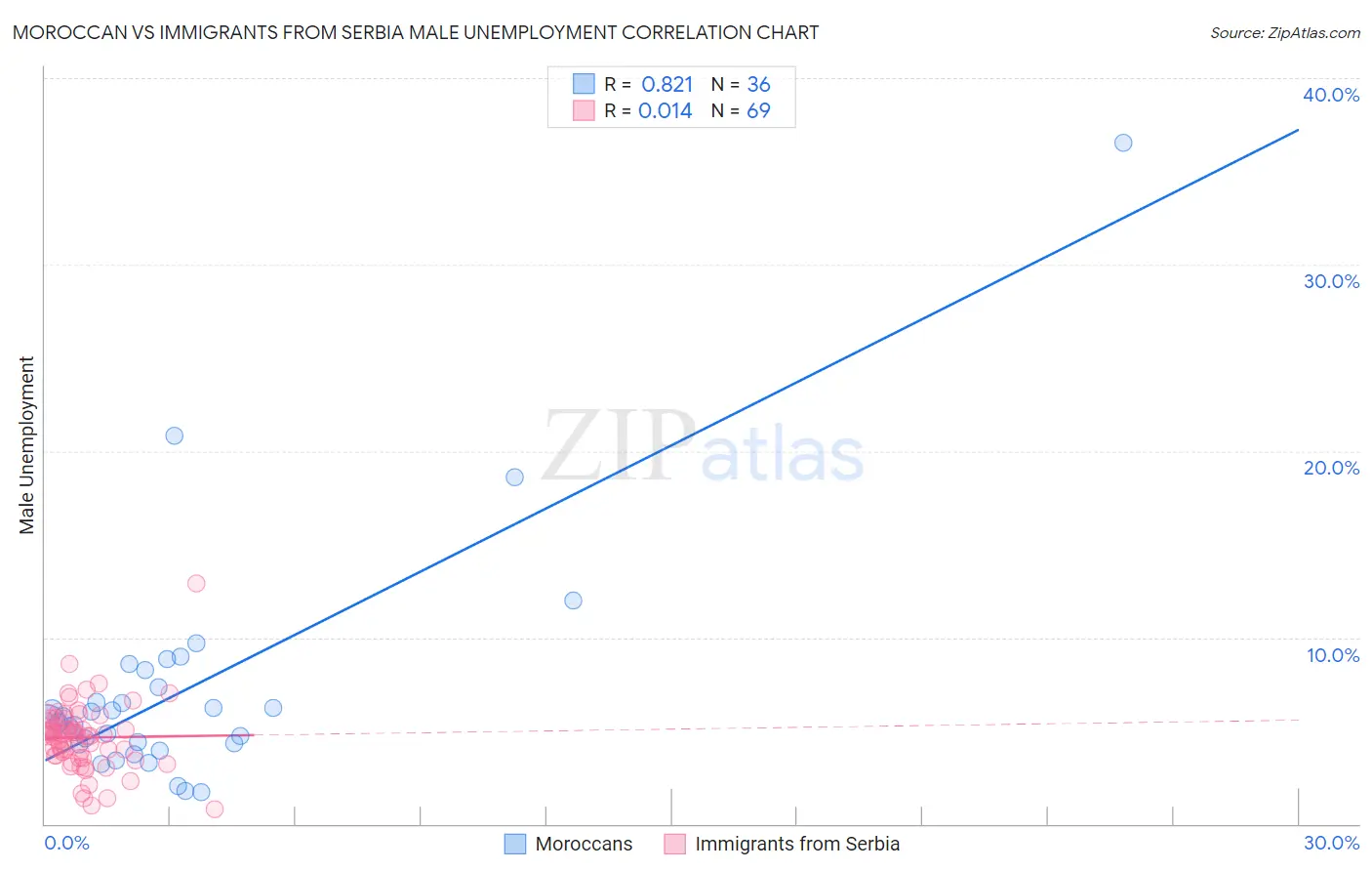 Moroccan vs Immigrants from Serbia Male Unemployment