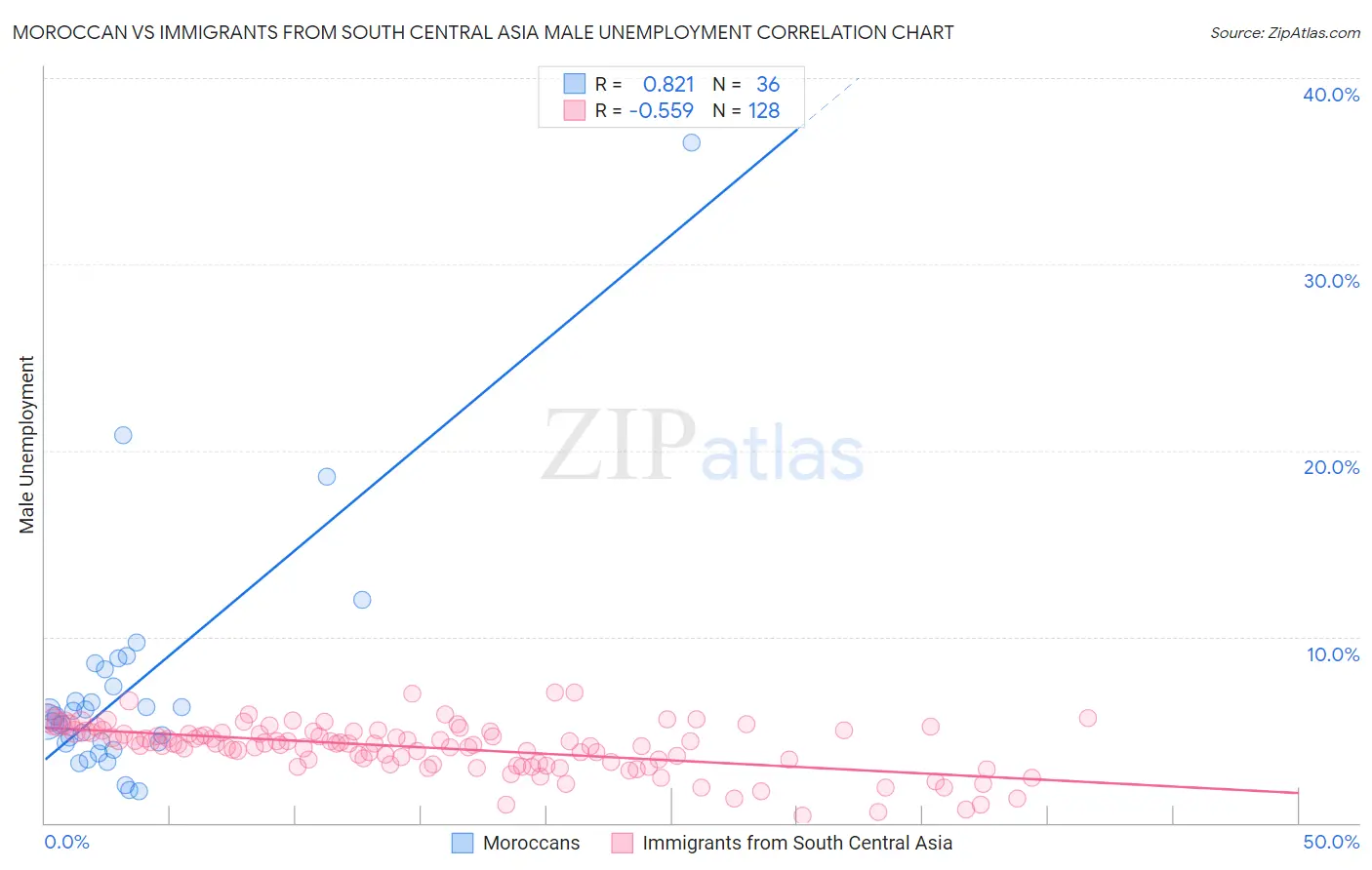 Moroccan vs Immigrants from South Central Asia Male Unemployment