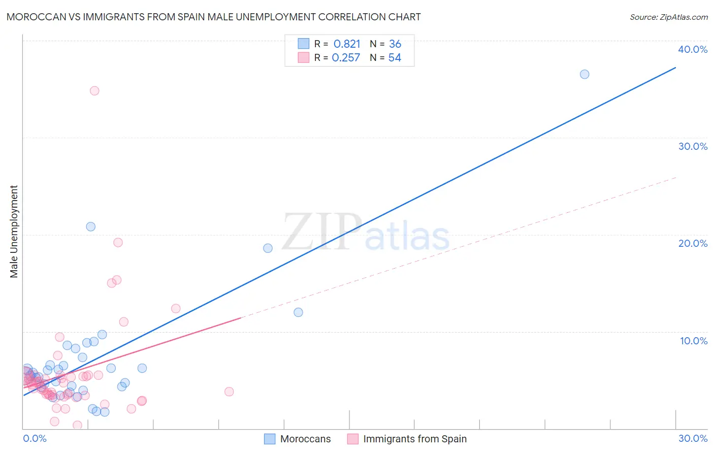 Moroccan vs Immigrants from Spain Male Unemployment