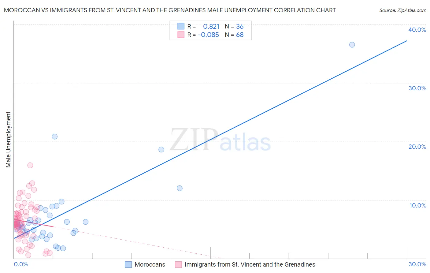 Moroccan vs Immigrants from St. Vincent and the Grenadines Male Unemployment