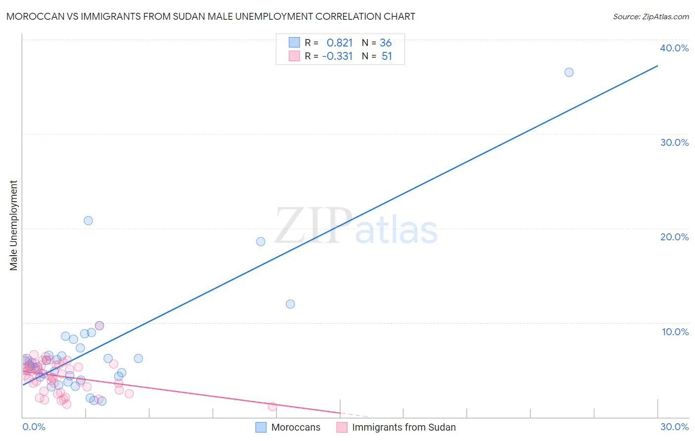 Moroccan vs Immigrants from Sudan Male Unemployment