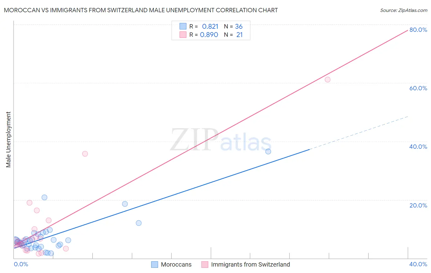 Moroccan vs Immigrants from Switzerland Male Unemployment