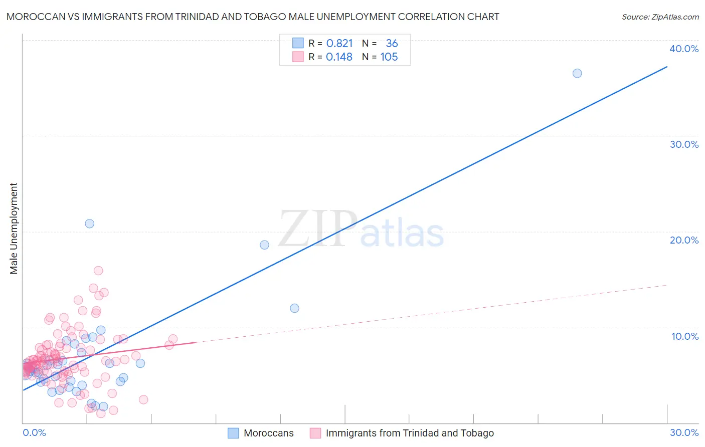 Moroccan vs Immigrants from Trinidad and Tobago Male Unemployment