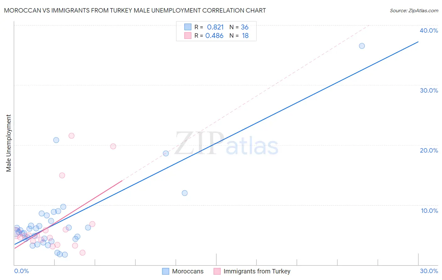 Moroccan vs Immigrants from Turkey Male Unemployment