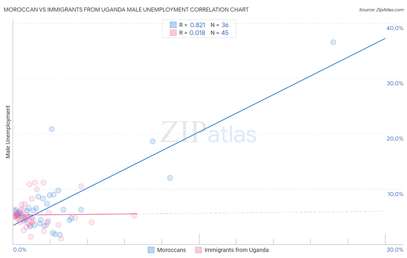 Moroccan vs Immigrants from Uganda Male Unemployment