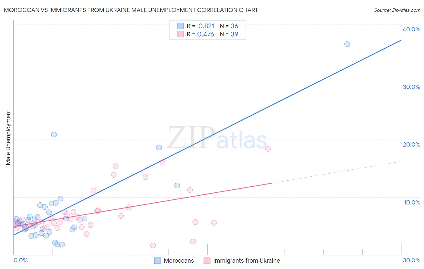 Moroccan vs Immigrants from Ukraine Male Unemployment