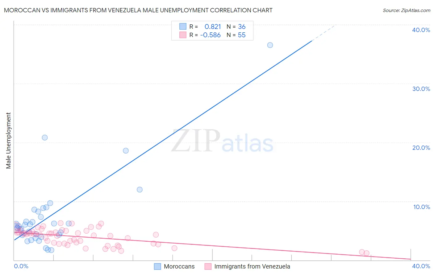 Moroccan vs Immigrants from Venezuela Male Unemployment