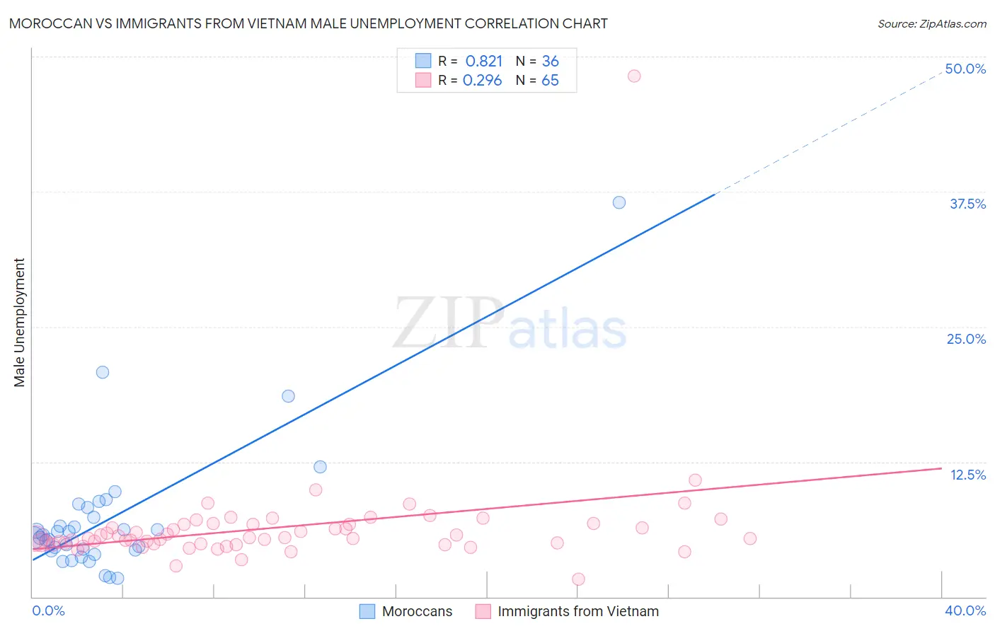 Moroccan vs Immigrants from Vietnam Male Unemployment