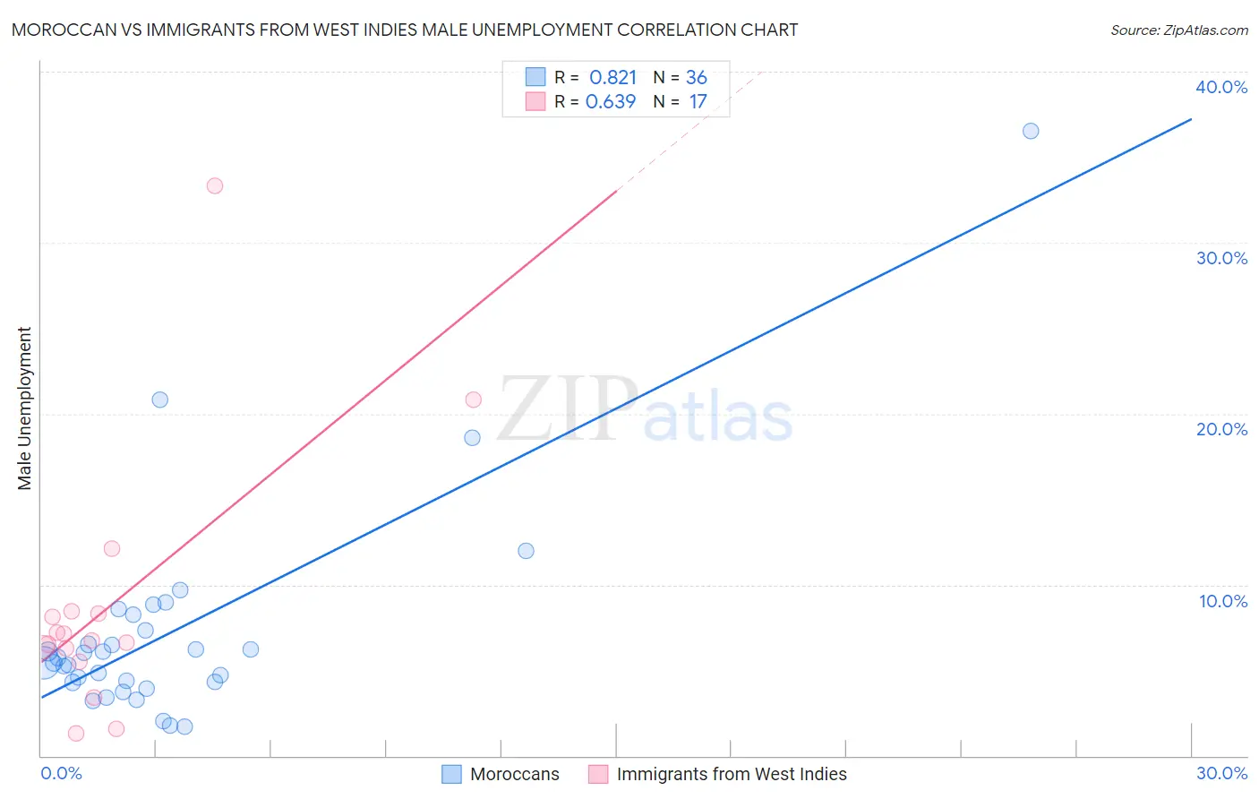 Moroccan vs Immigrants from West Indies Male Unemployment