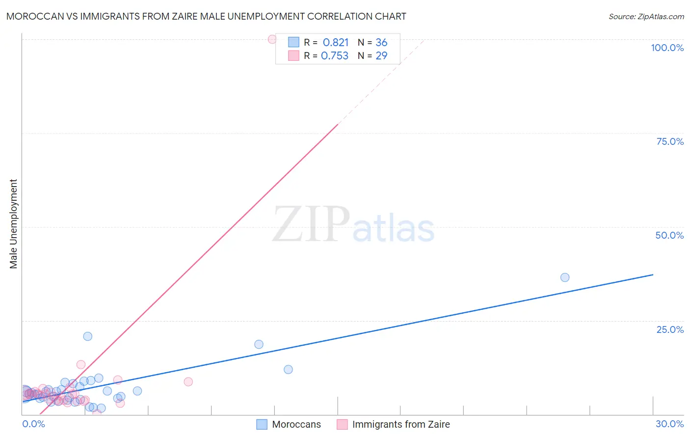 Moroccan vs Immigrants from Zaire Male Unemployment