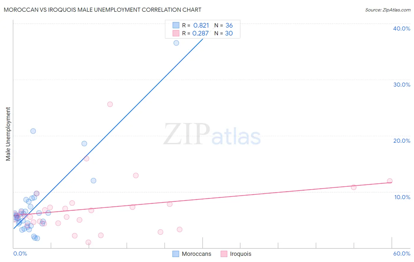 Moroccan vs Iroquois Male Unemployment