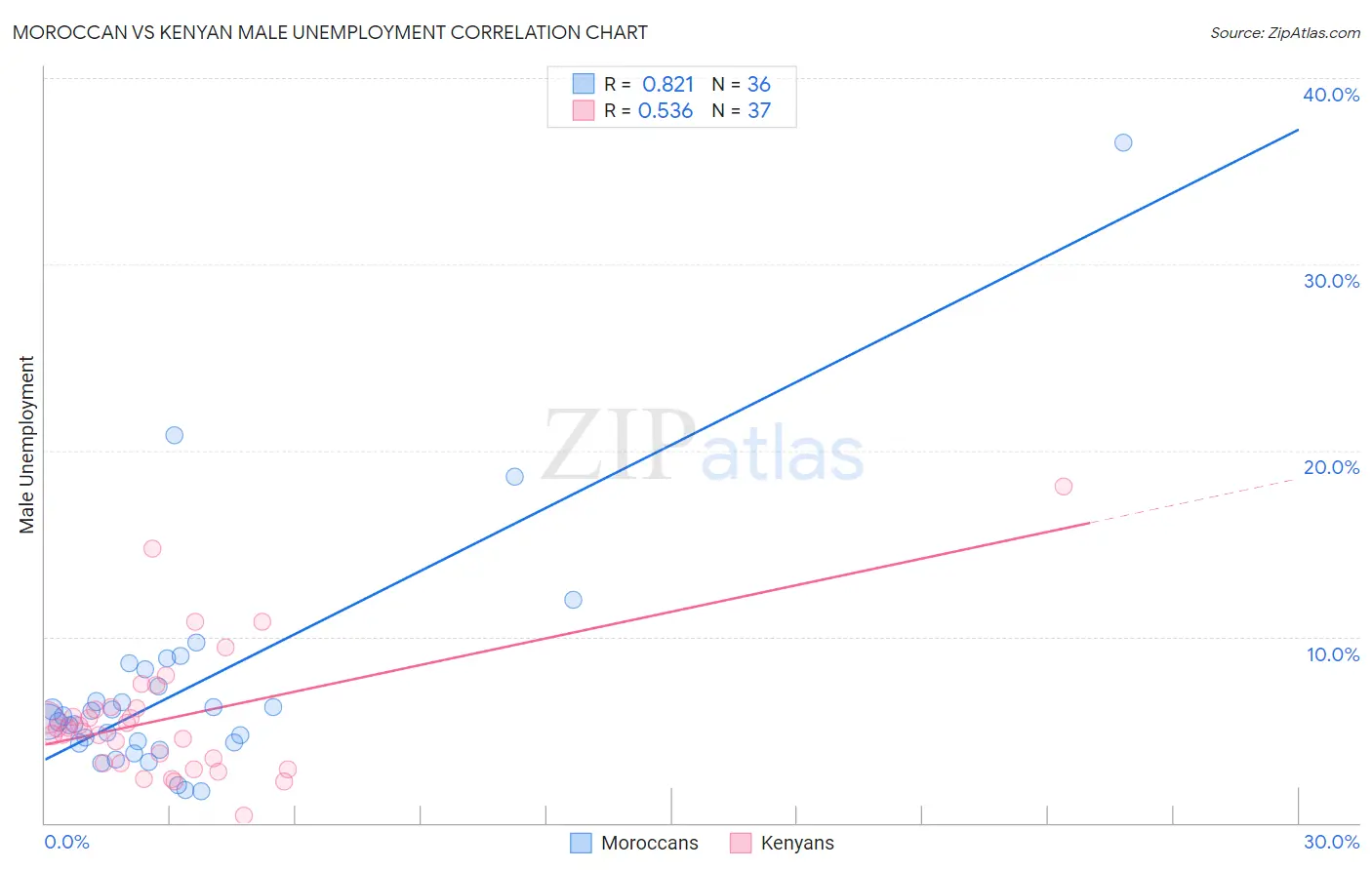 Moroccan vs Kenyan Male Unemployment