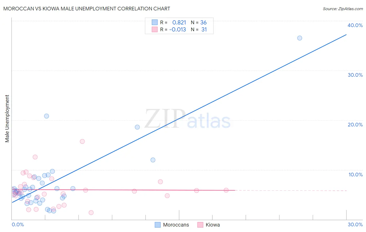 Moroccan vs Kiowa Male Unemployment