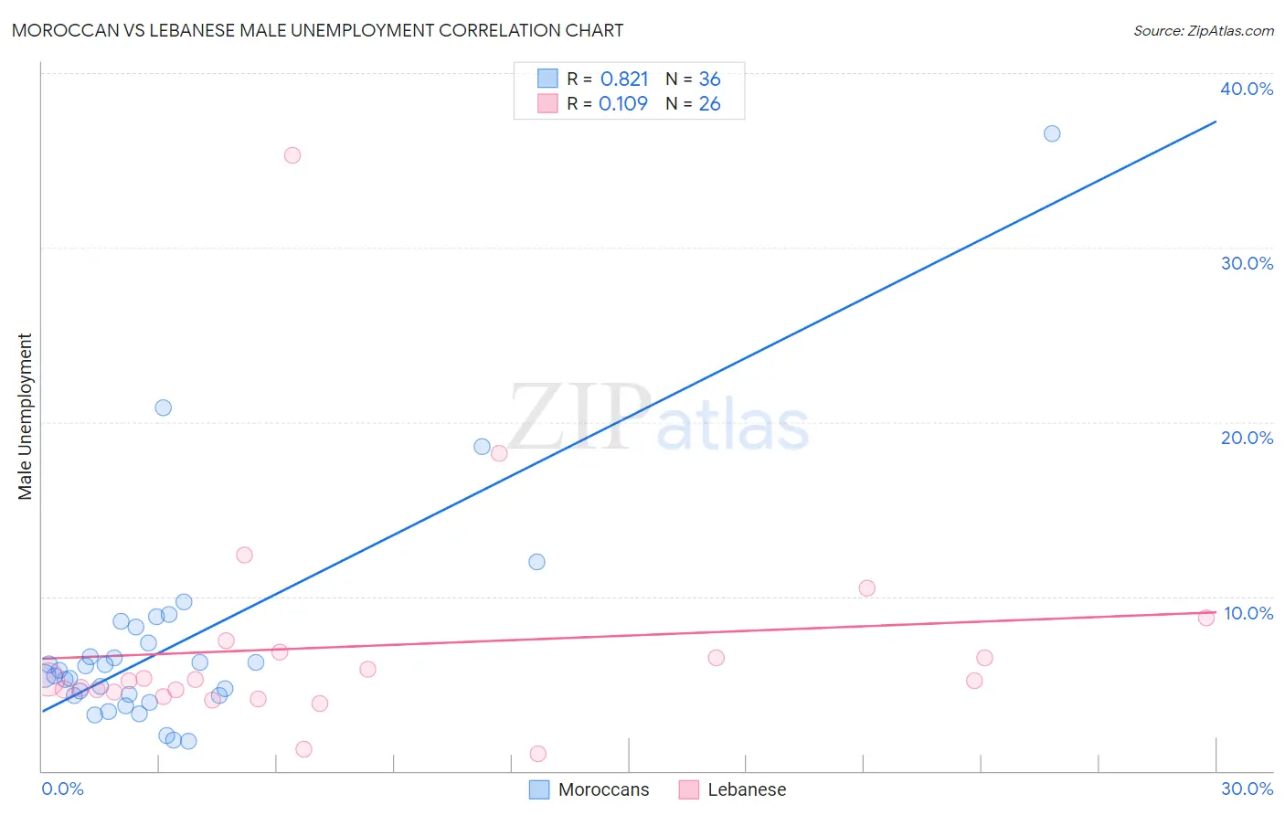 Moroccan vs Lebanese Male Unemployment