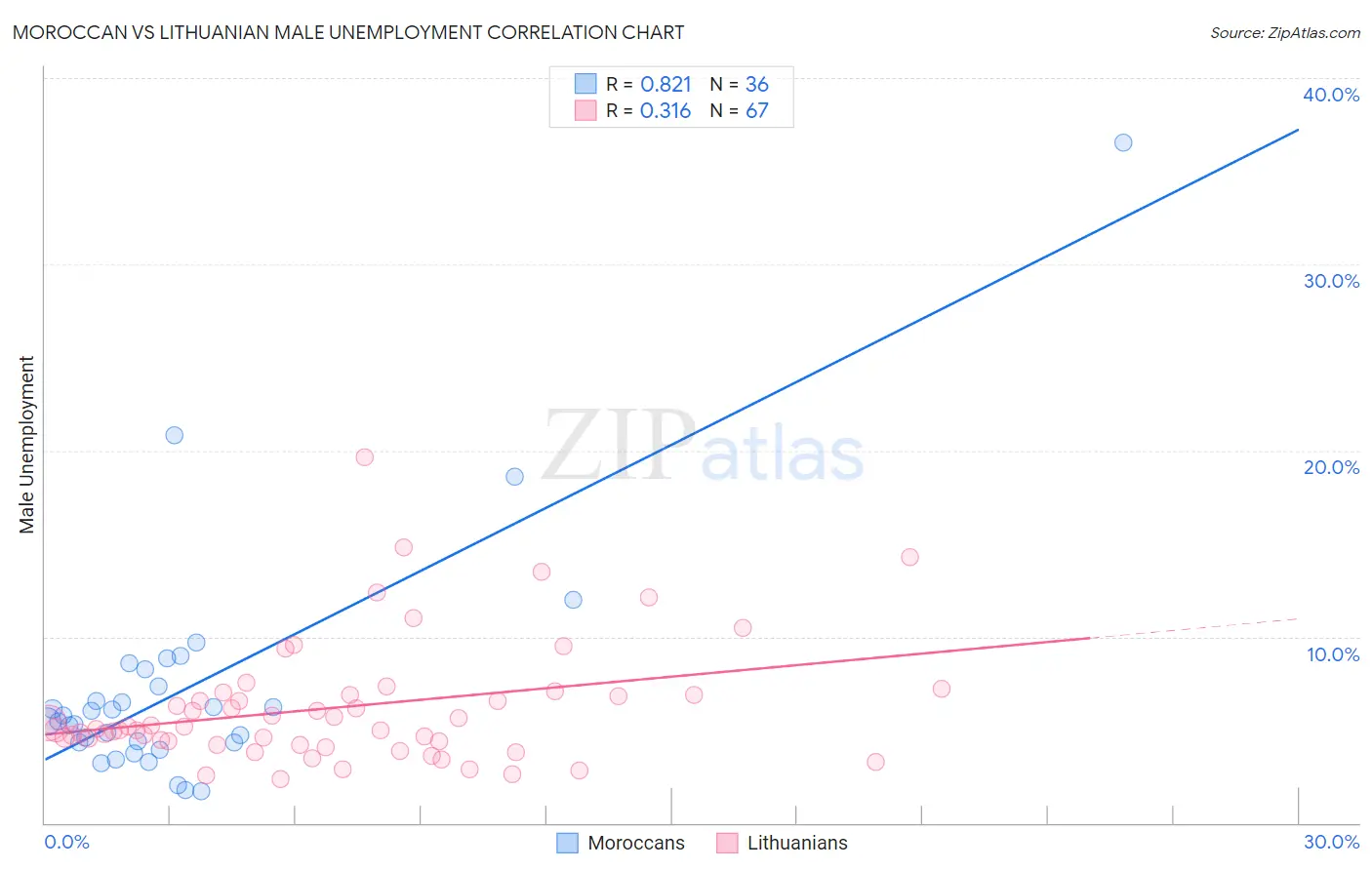 Moroccan vs Lithuanian Male Unemployment