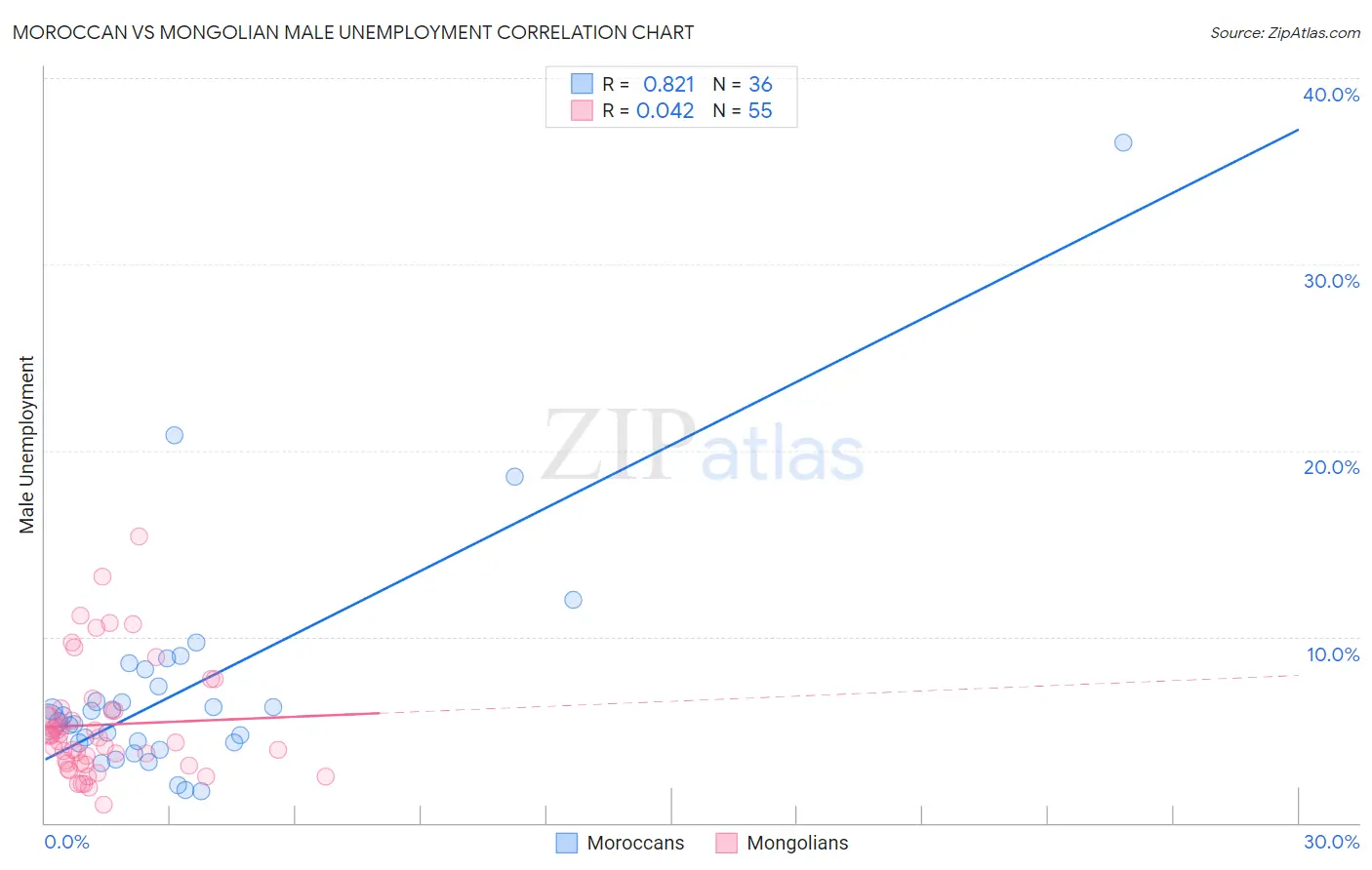 Moroccan vs Mongolian Male Unemployment