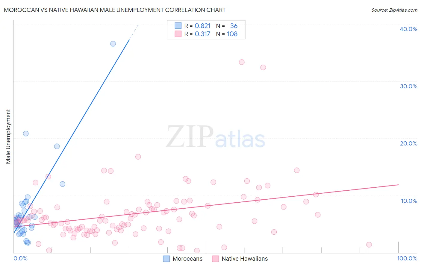 Moroccan vs Native Hawaiian Male Unemployment