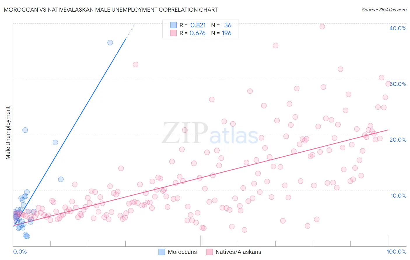 Moroccan vs Native/Alaskan Male Unemployment