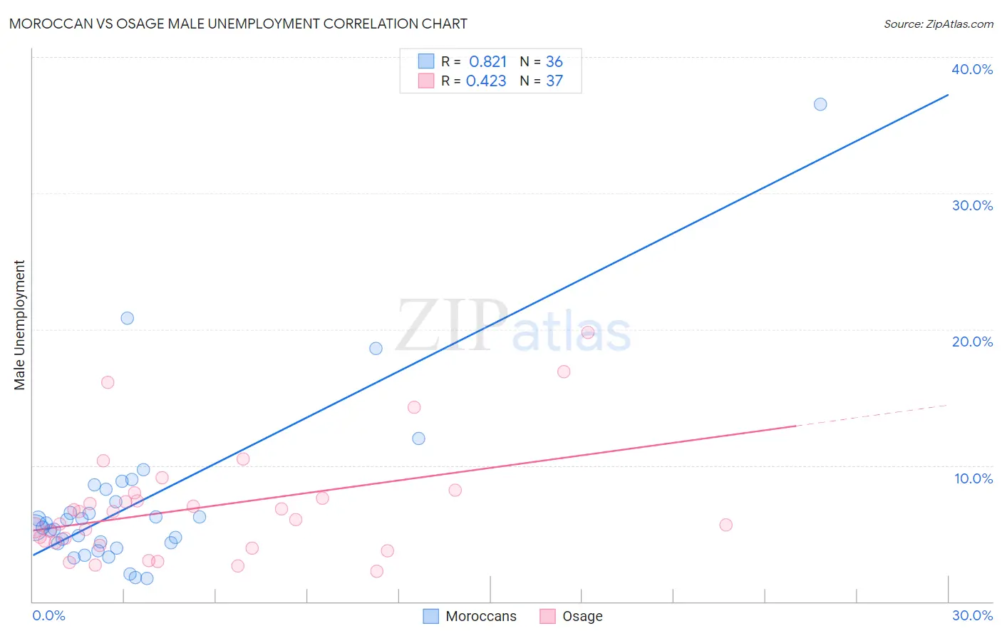 Moroccan vs Osage Male Unemployment