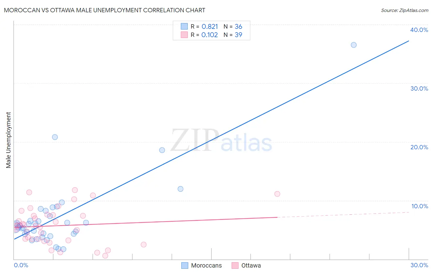 Moroccan vs Ottawa Male Unemployment