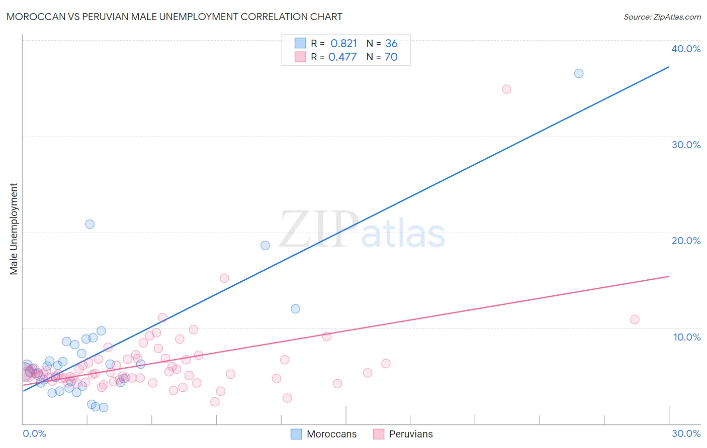 Moroccan vs Peruvian Male Unemployment