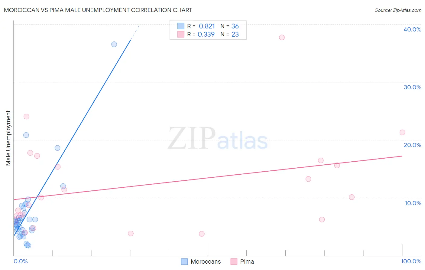 Moroccan vs Pima Male Unemployment