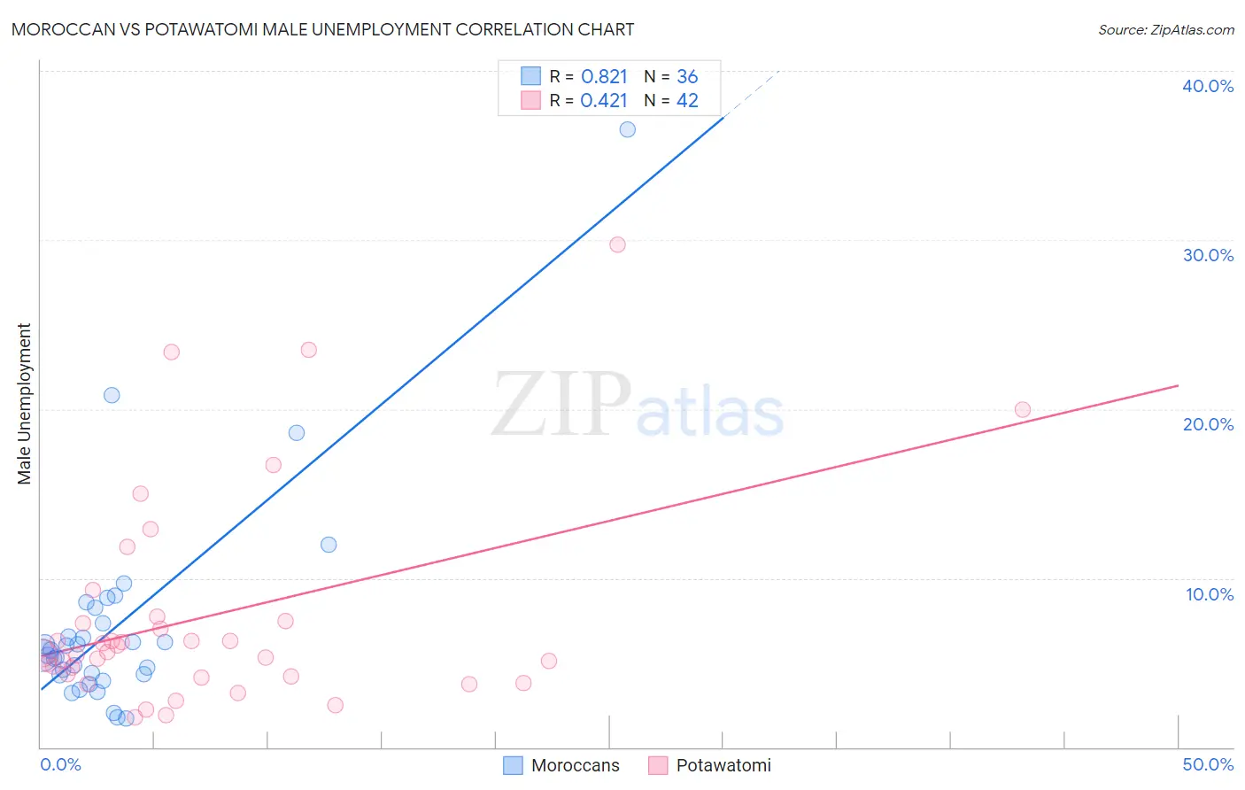 Moroccan vs Potawatomi Male Unemployment