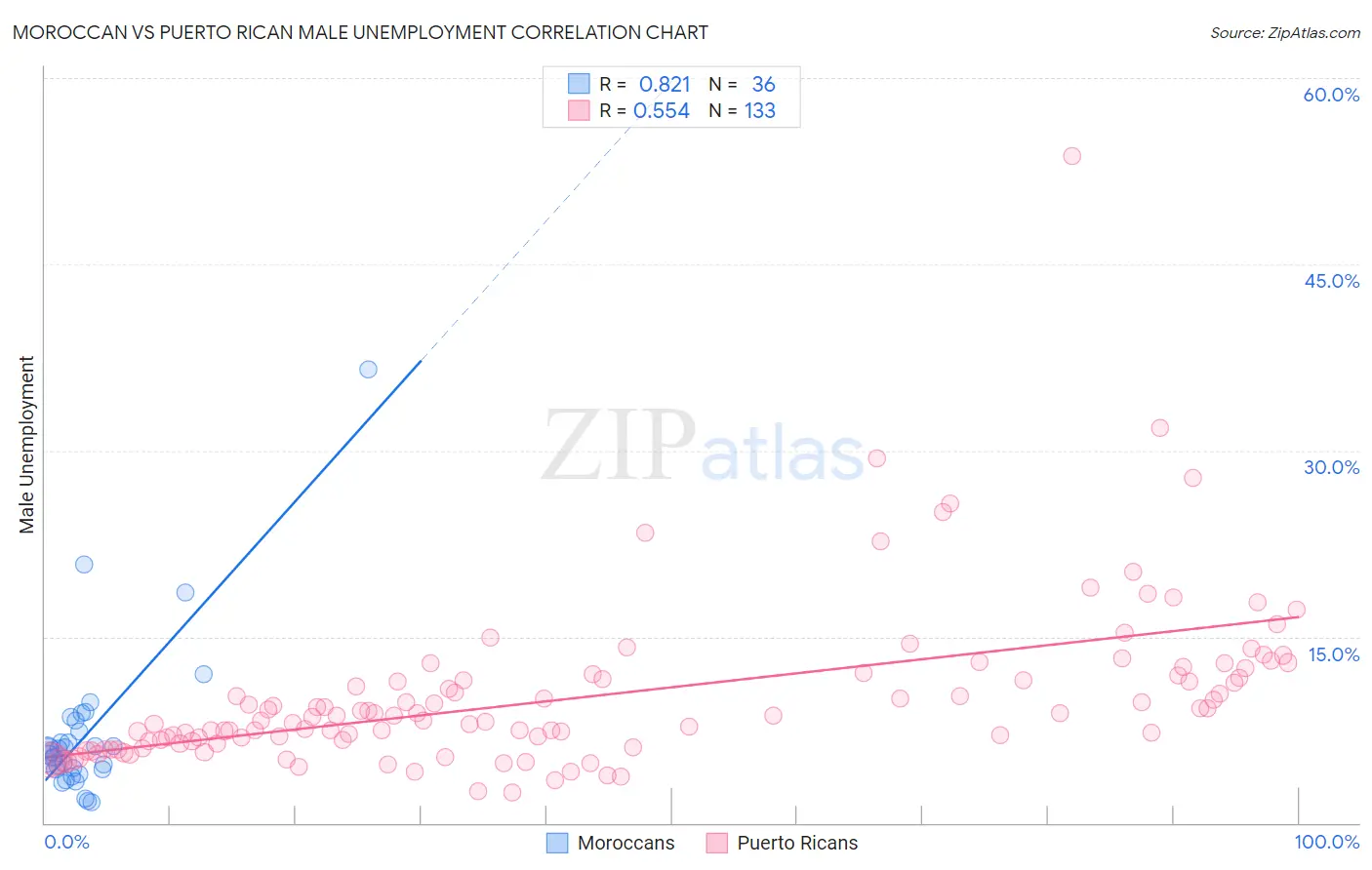 Moroccan vs Puerto Rican Male Unemployment