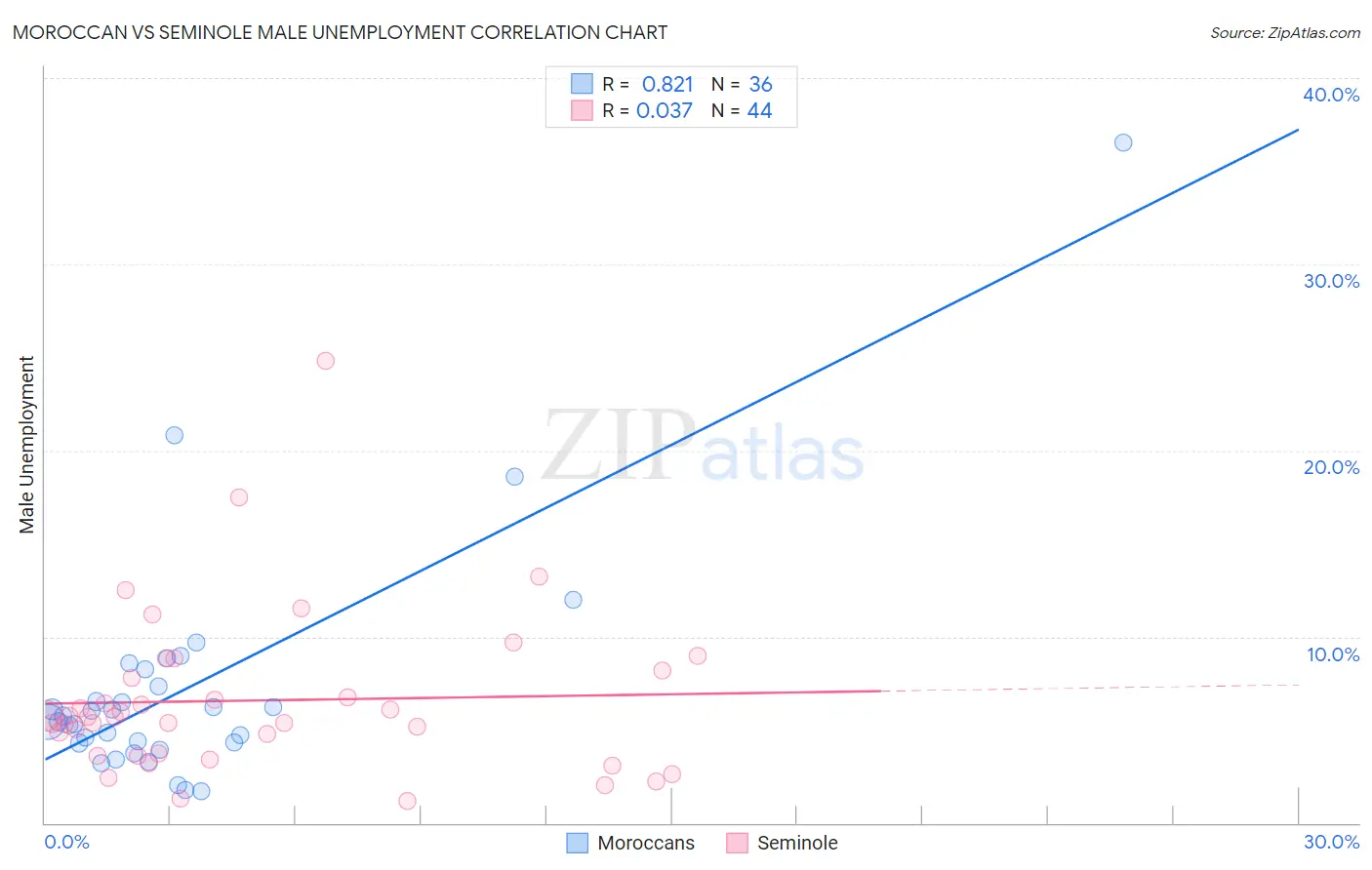 Moroccan vs Seminole Male Unemployment