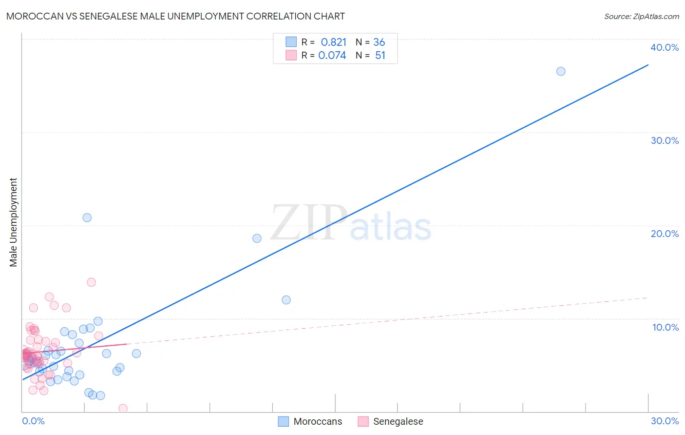 Moroccan vs Senegalese Male Unemployment