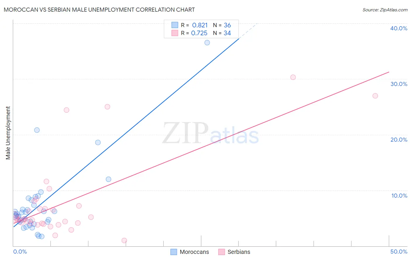 Moroccan vs Serbian Male Unemployment