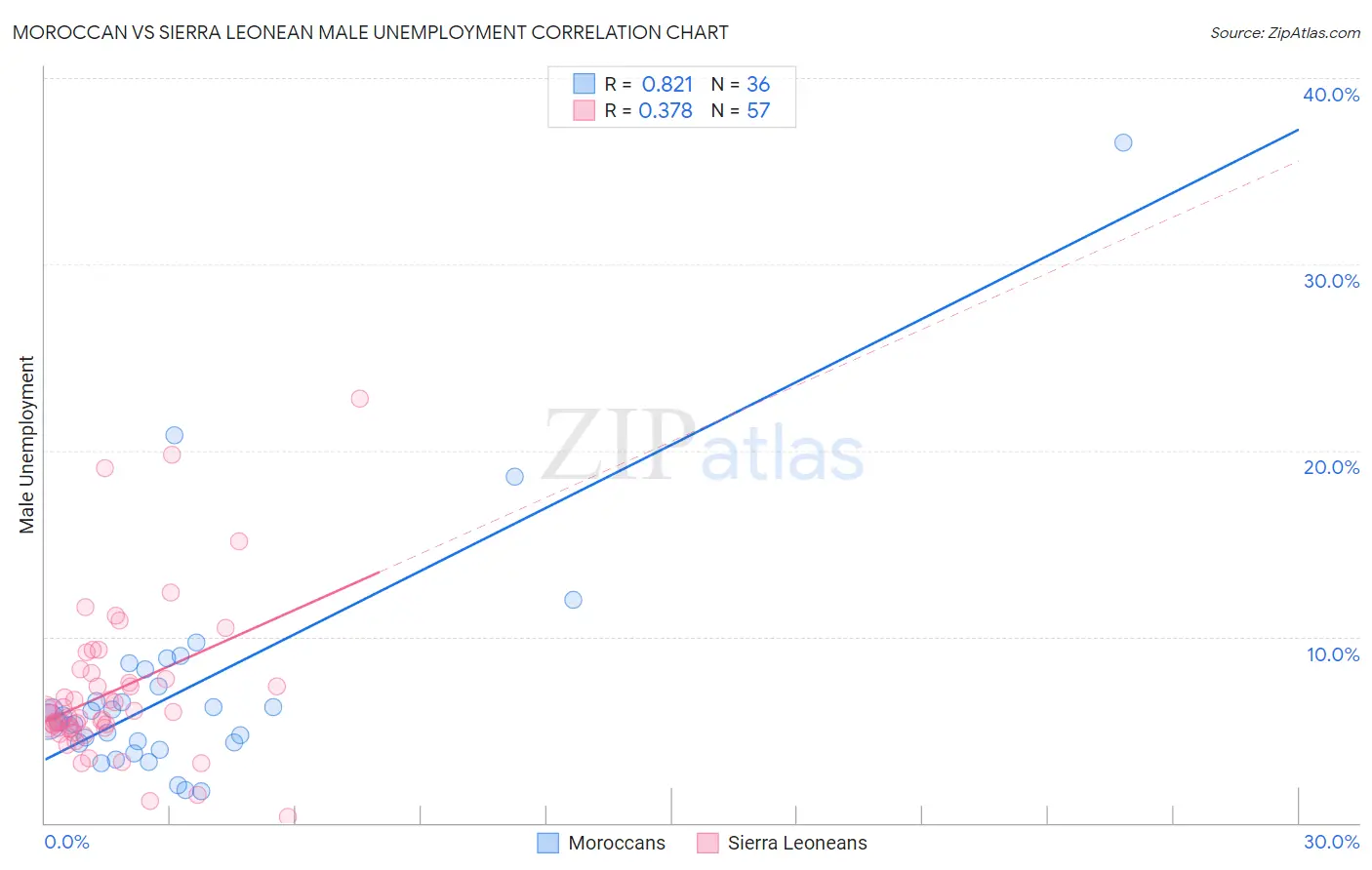 Moroccan vs Sierra Leonean Male Unemployment