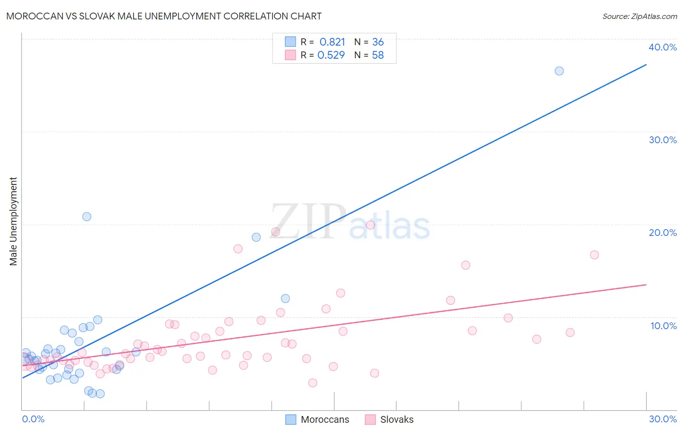 Moroccan vs Slovak Male Unemployment