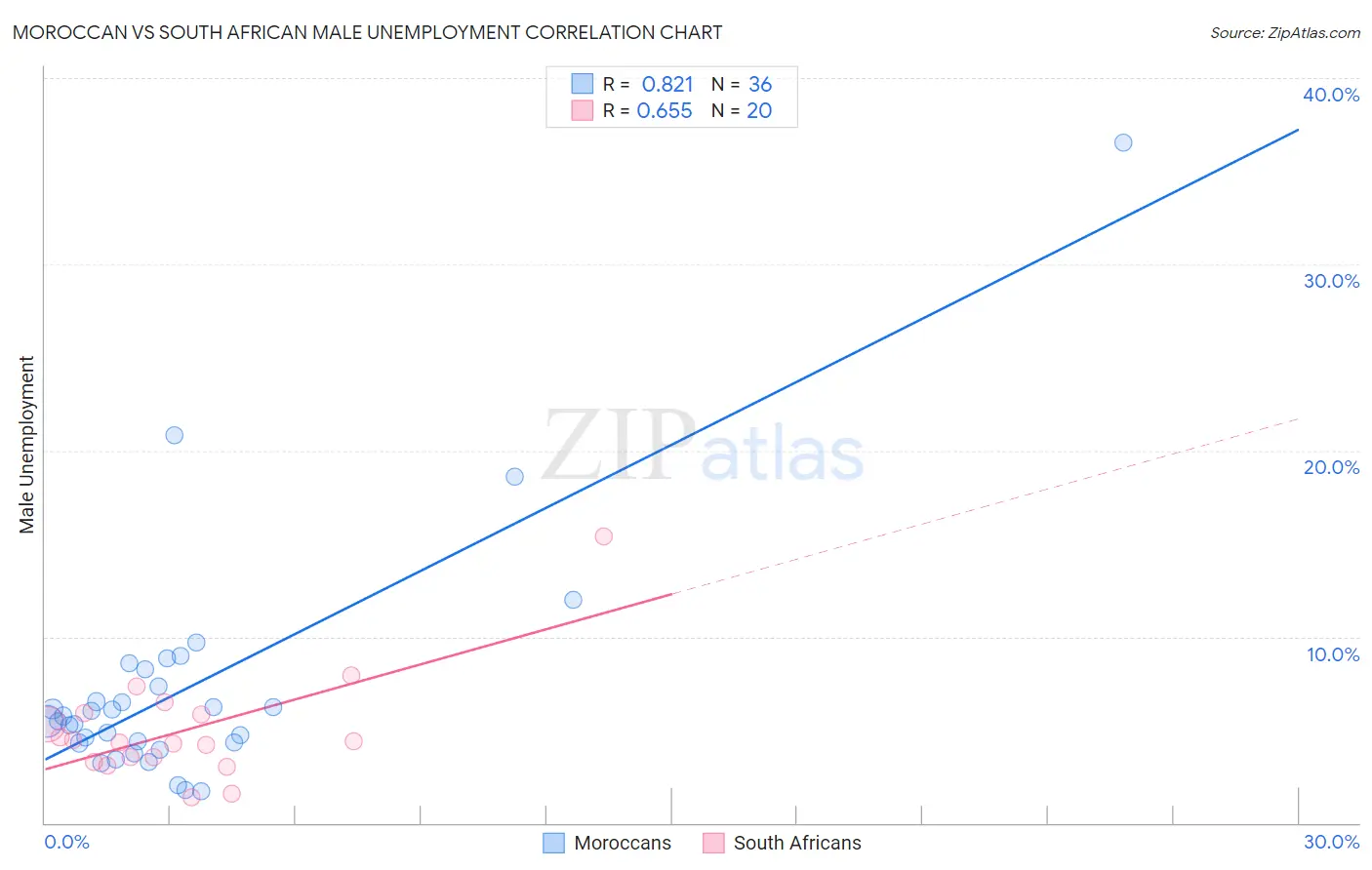 Moroccan vs South African Male Unemployment