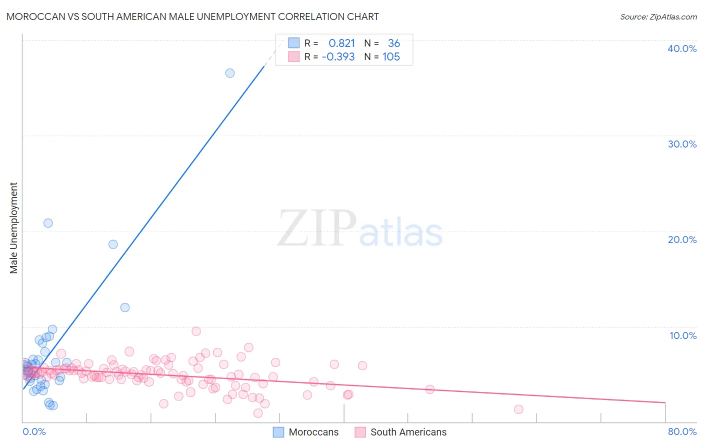 Moroccan vs South American Male Unemployment
