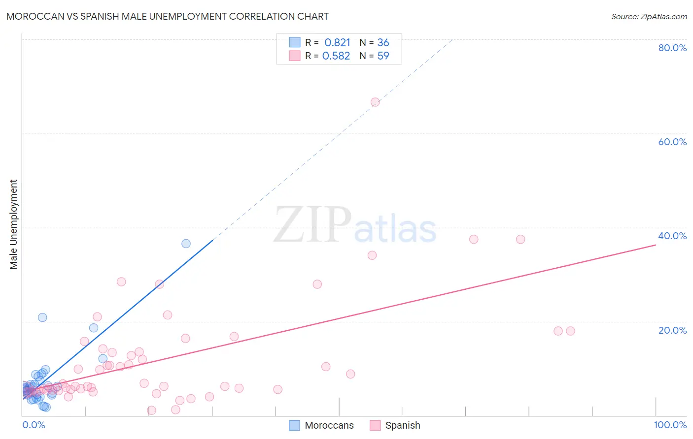Moroccan vs Spanish Male Unemployment