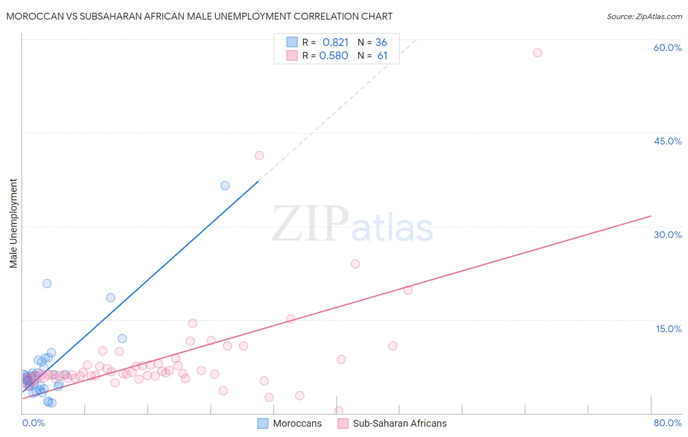 Moroccan vs Subsaharan African Male Unemployment
